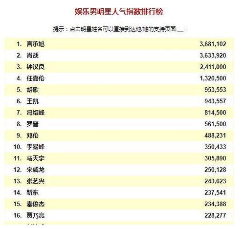 所有明星人气排行榜